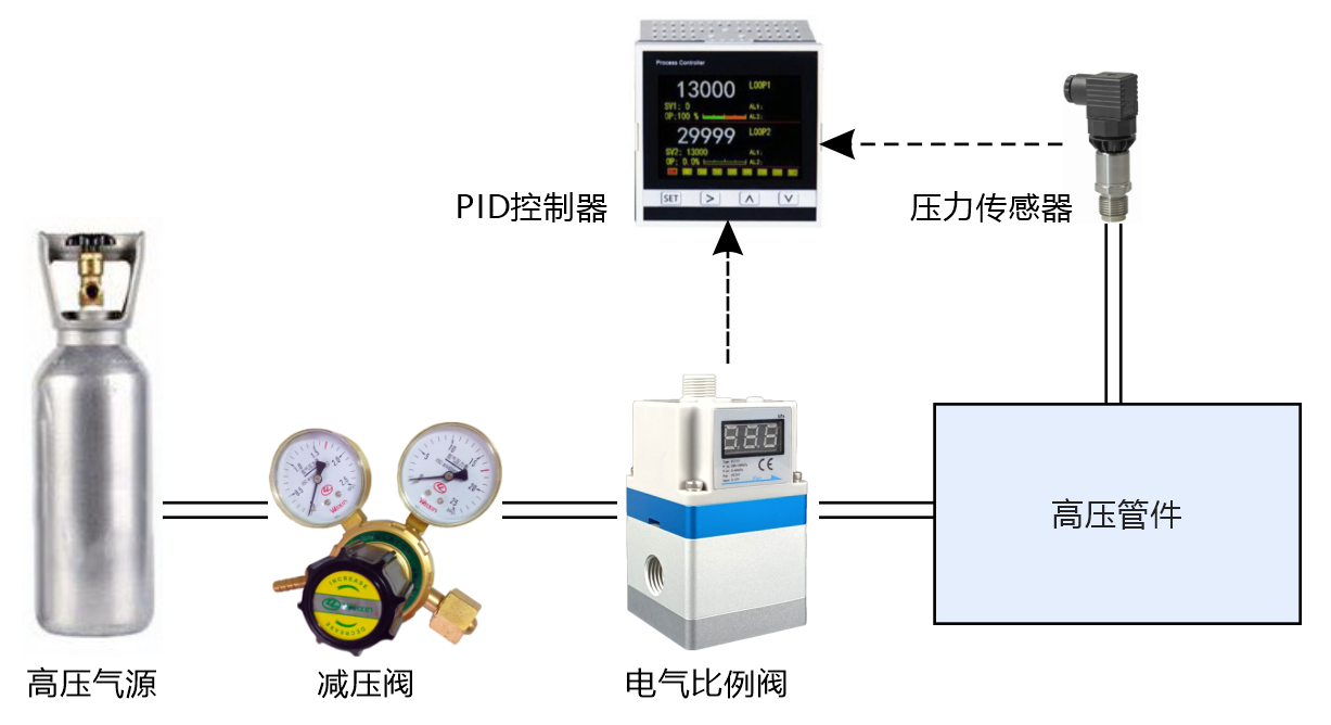 微正壓超高精度PID控制器