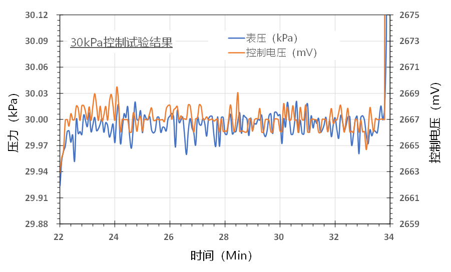 微正壓30kPa超高精度控制曲線(xiàn)