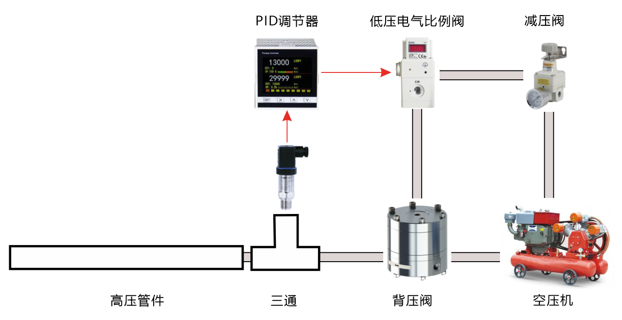 高壓背壓閥串級(jí)控制系統(tǒng)結(jié)構(gòu)示意圖