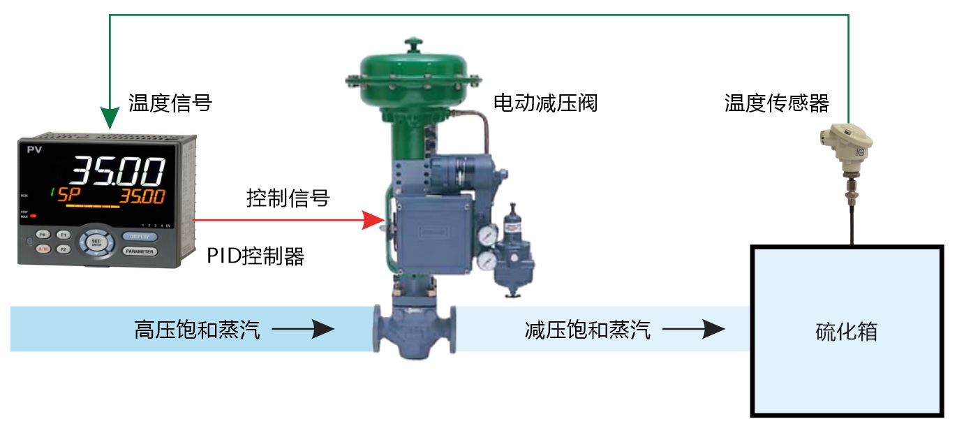 采用閥門(mén)定位器形式的電動(dòng)減壓閥蒸汽溫度控制結(jié)構(gòu)