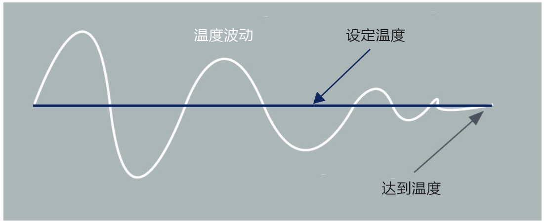 傳統(tǒng)閥門(mén)定位器形式的電動(dòng)減壓閥蒸汽溫度控制波動(dòng)