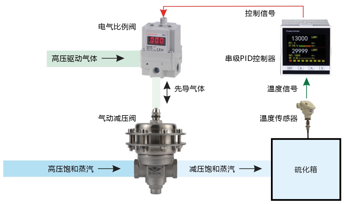 超高精度PID控制器、電氣比例閥和氣動(dòng)減壓閥的串行控制結(jié)構(gòu)