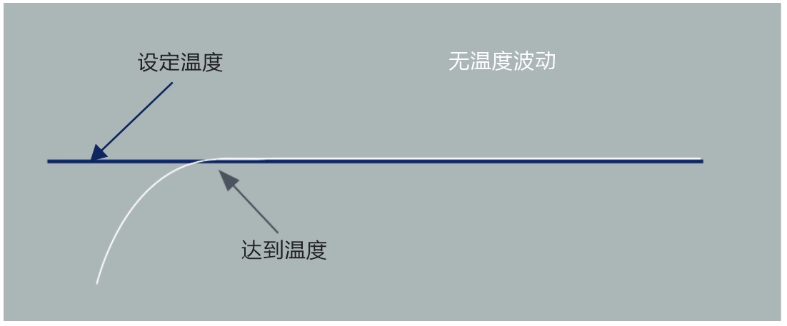 串行控制系統(tǒng)溫度波動(dòng)