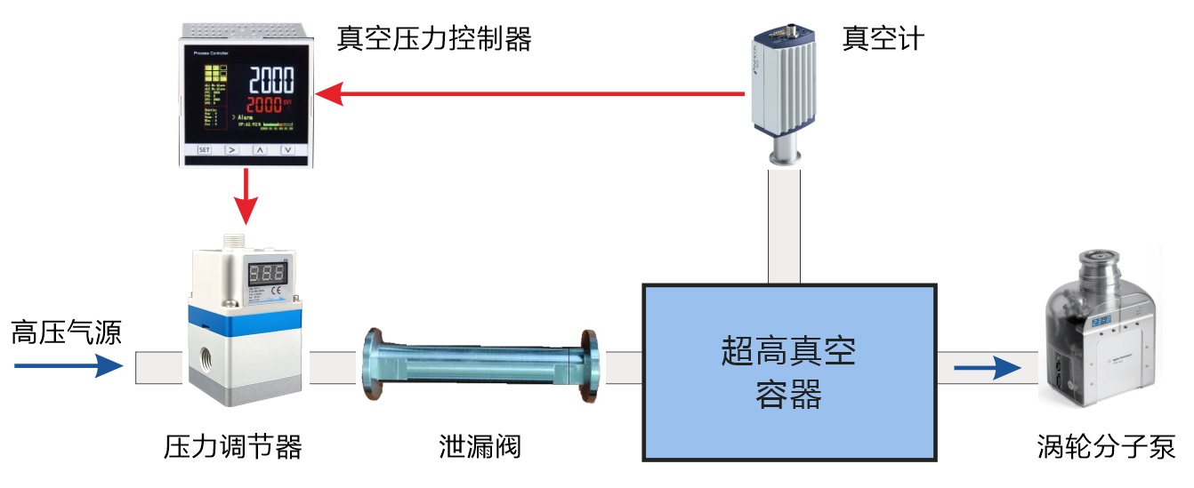 電動(dòng)可變泄漏閥,微流量調(diào)節(jié)和超高真空度控制