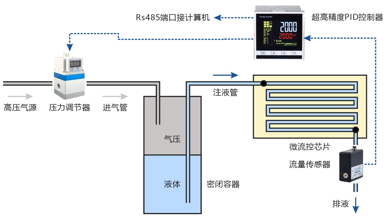 微流控芯片進(jìn)樣系統(tǒng)壓力和流量串級(jí)控制系統(tǒng)結(jié)構(gòu)示意圖